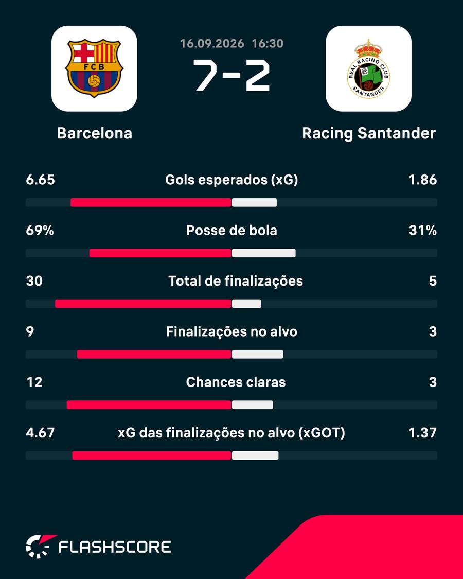 As estatísticas de Barcelona 7x2 Racing Santander As estatísticas de Barcelona 7x2 Racing Santander