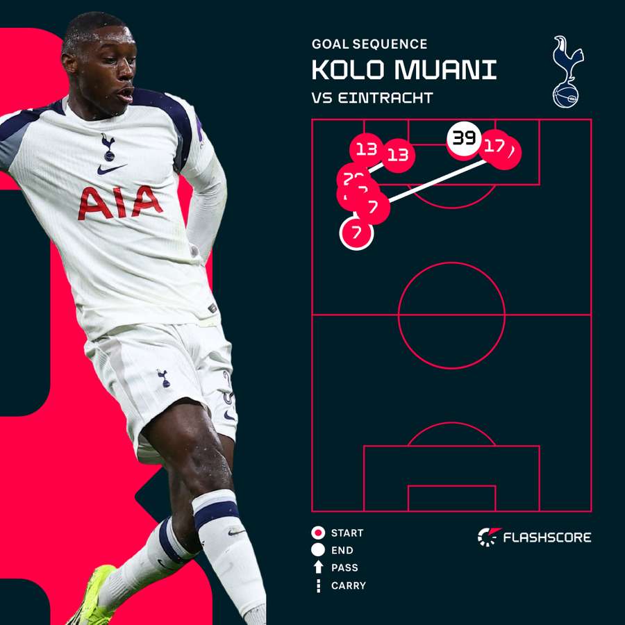 Kolo Muani's goal for Spurs Kolo Muani's goal for Spurs