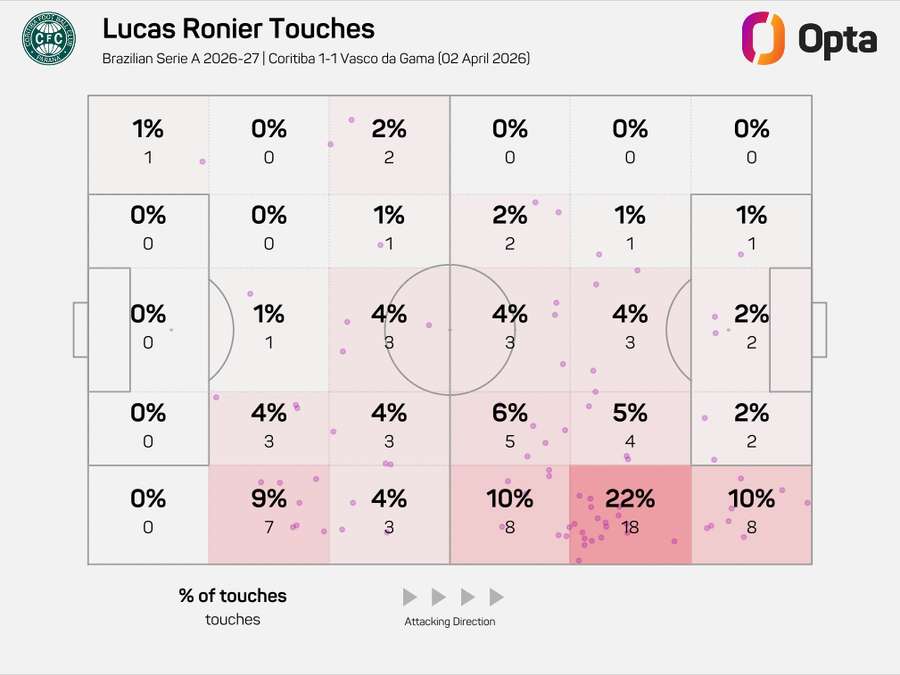 Os toques de Ronier na bola durante a partida contra o Vasco