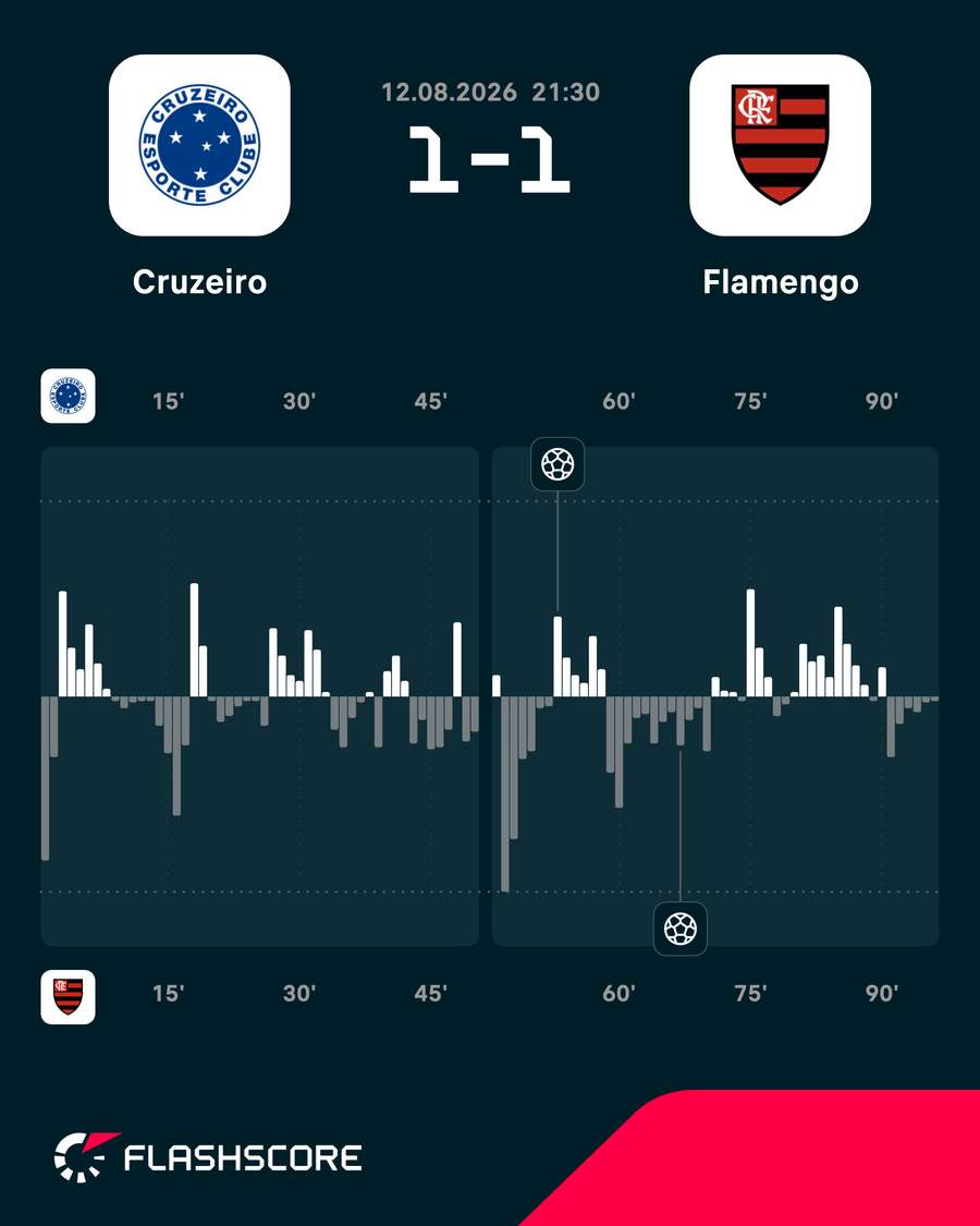 Os dois times ficaram se alternando na partida Os dois times ficaram se alternando na partida