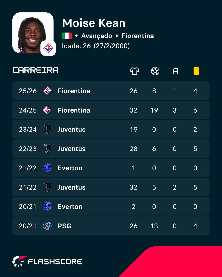 Os últimos anos de Moise Kean Os últimos anos de Moise Kean