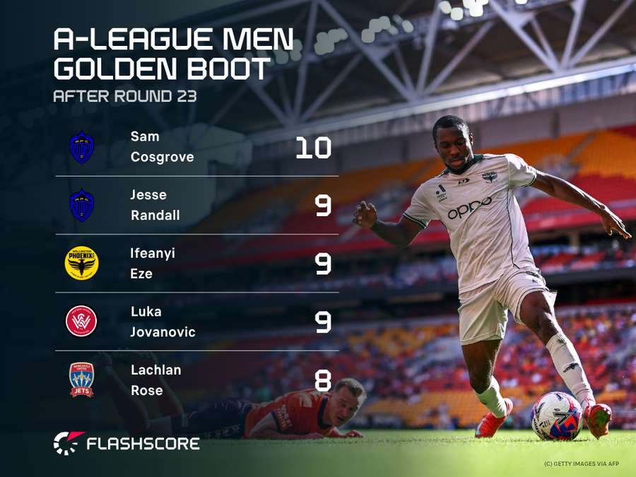 A-League Leading Scorers
