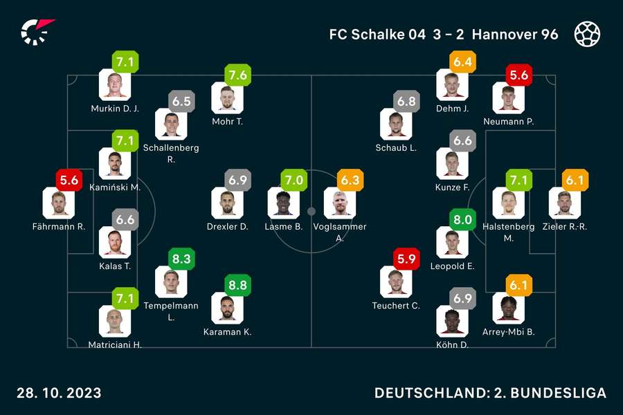 Schalke 04 vs. Hannover 96: Die Noten zum Spiel.