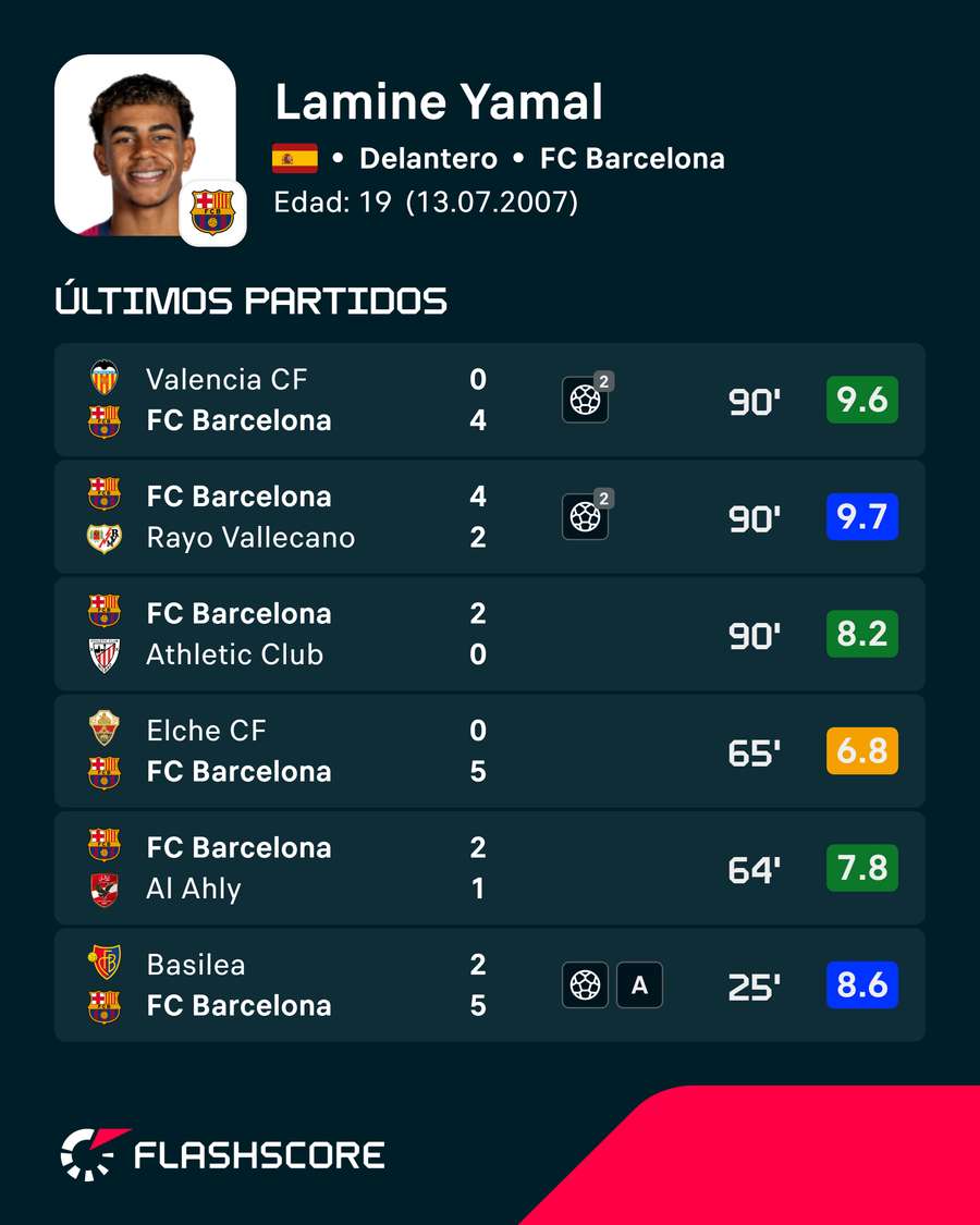 Últimos partidos de Lamine Yamal