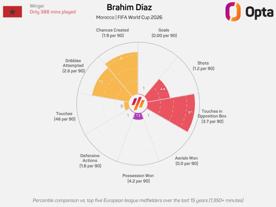 O gráfico de Brahim Díaz O gráfico de Brahim Díaz