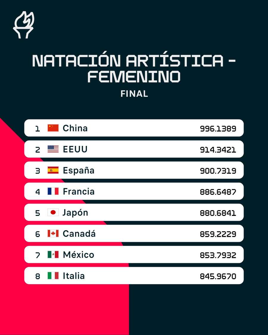 Clasificación de la natación sincronizada por equipos en París 2024