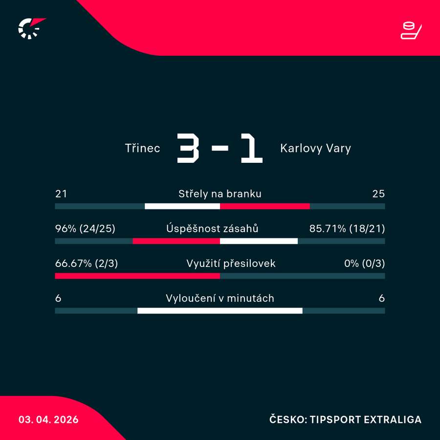 Statistiky utkání.