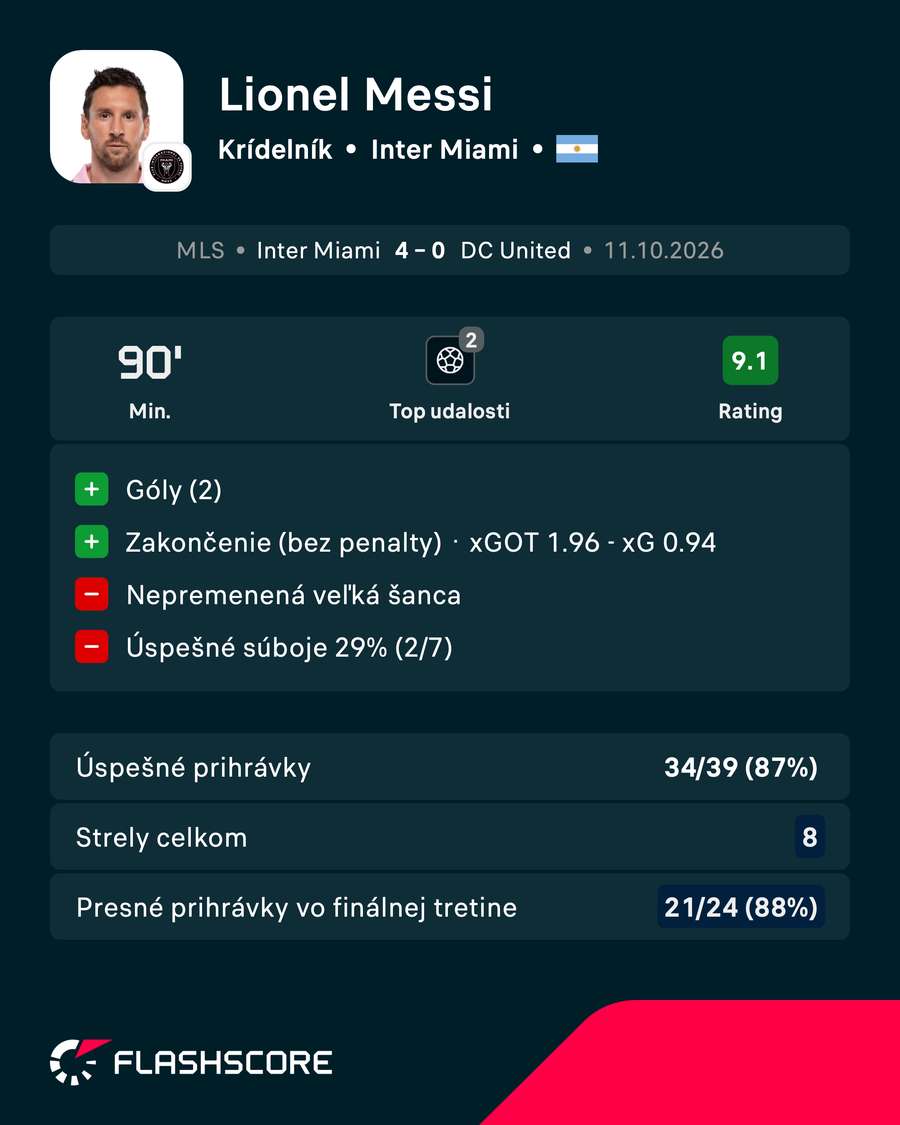 Messi a jeho zápasové štatistiky.