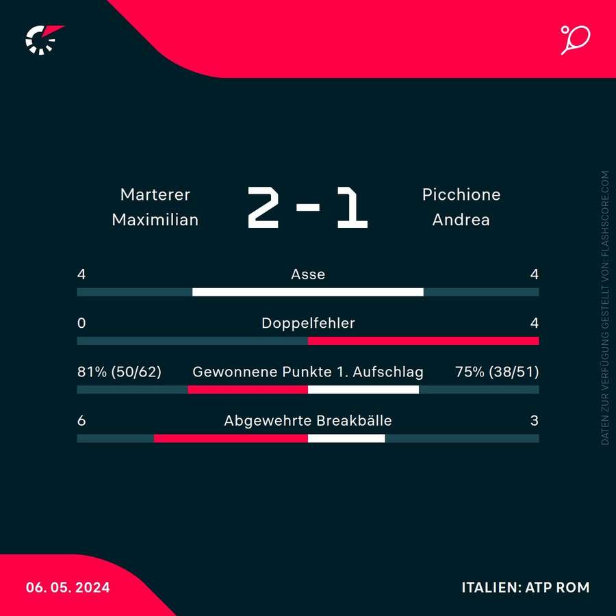 Statistiken Marterer vs. Picchione