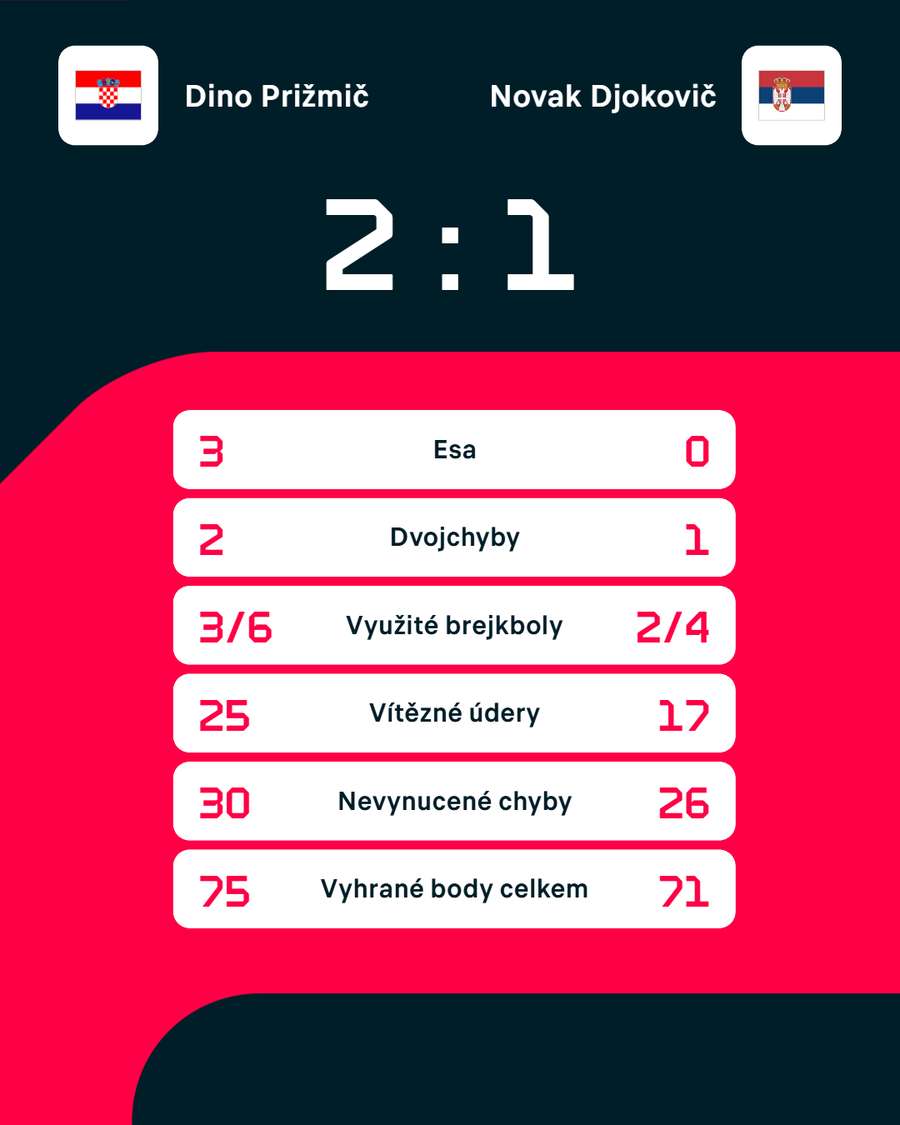 Statistiky zápasu.
