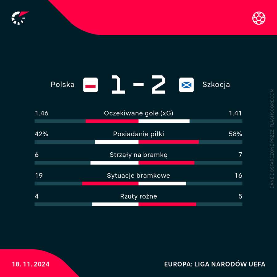 Statystyki meczu Polska - Szkocja