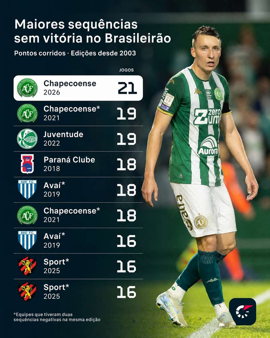 Maiores sequências sem vitória no Brasileirão Maiores sequências sem vitória no Brasileirão