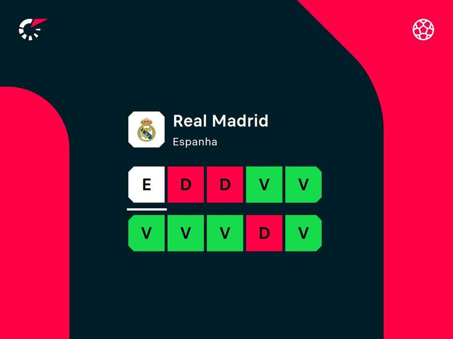 Desempenho recente do Real Madrid