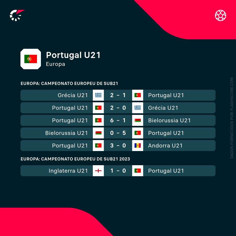 Os últimos resultados da seleção sub-21 de Portugal