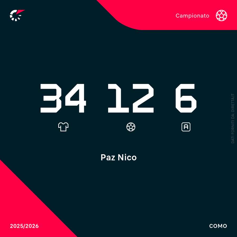 I numeri stagionali di Nico Paz