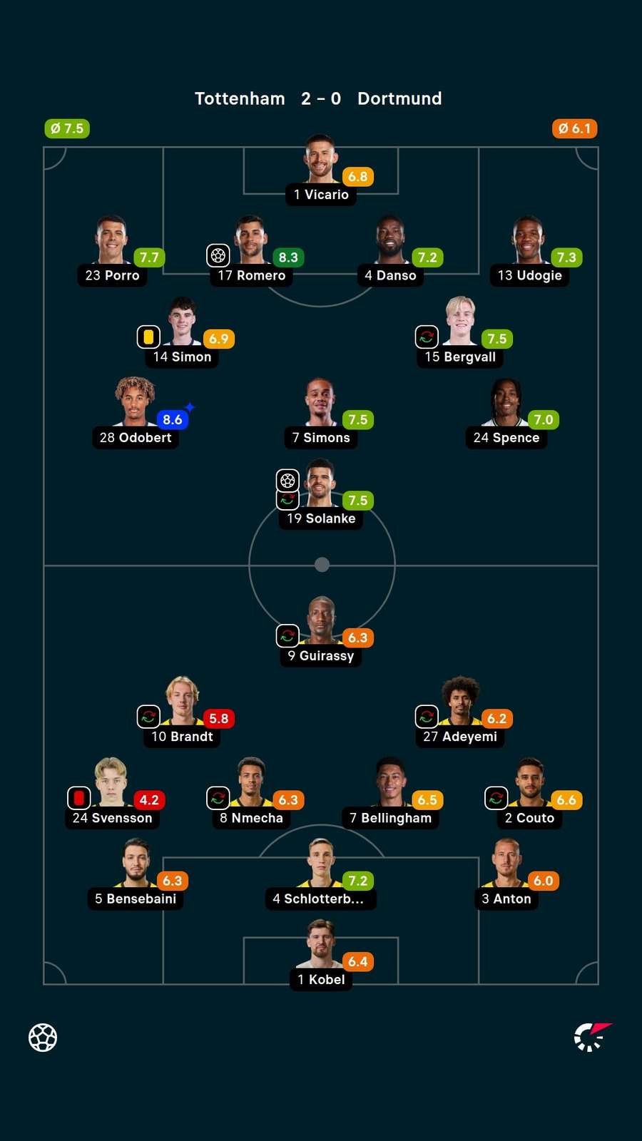 As notas dos jogadores titulares de Tottenham e Borussia Dortmund na partida