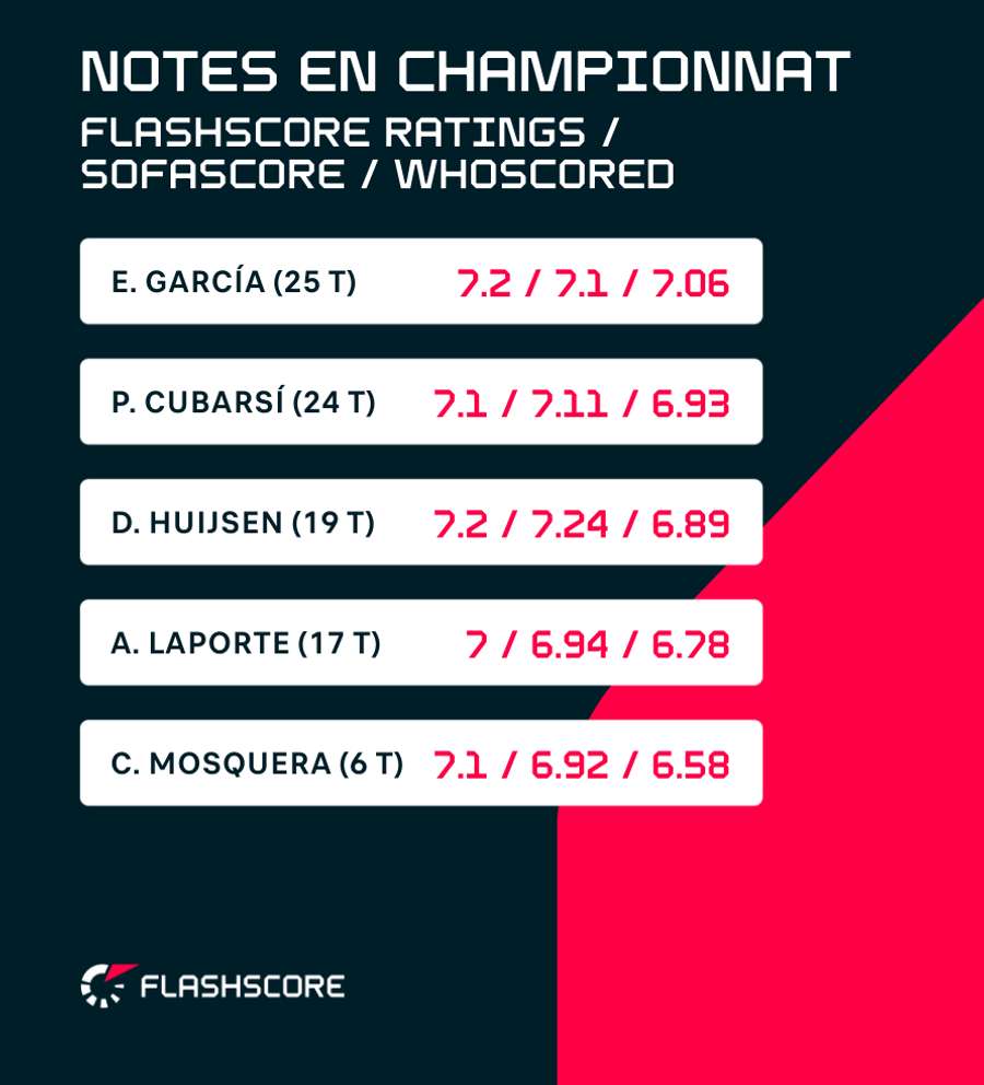 Moyenne des notes en championnat en 2025-2026