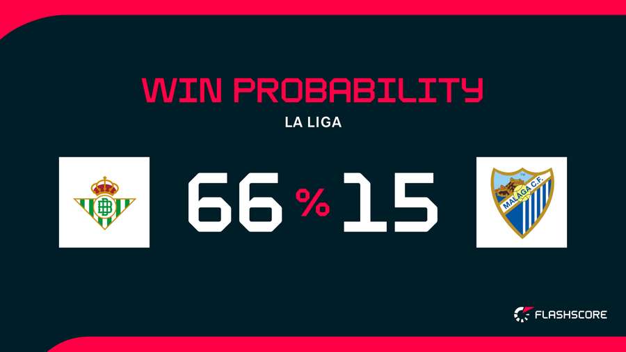 Win Probability Win Probability