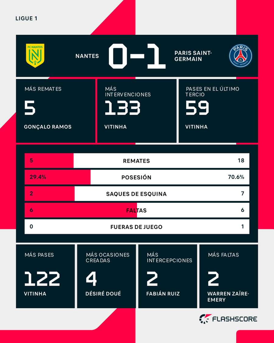 Estadísticas del partido Nantes - PSG Estadísticas del partido Nantes - PSG