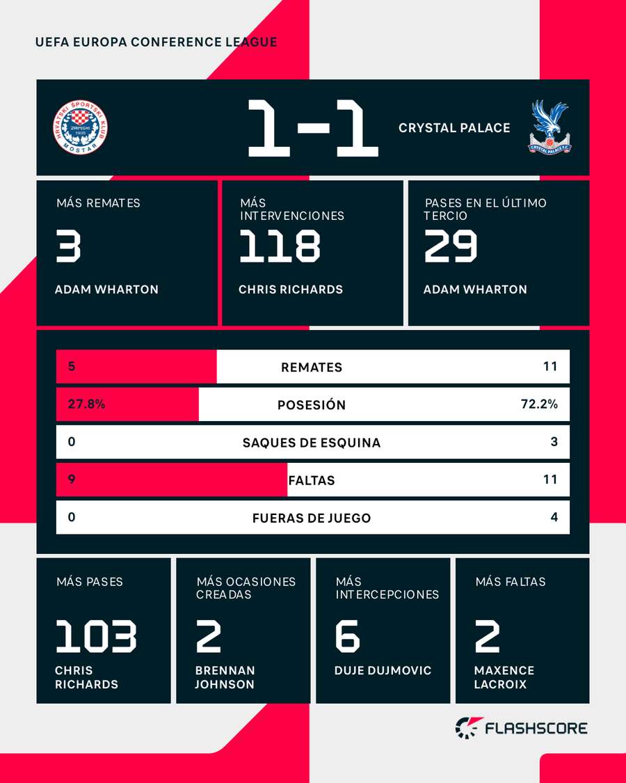 Estadísticas del partido