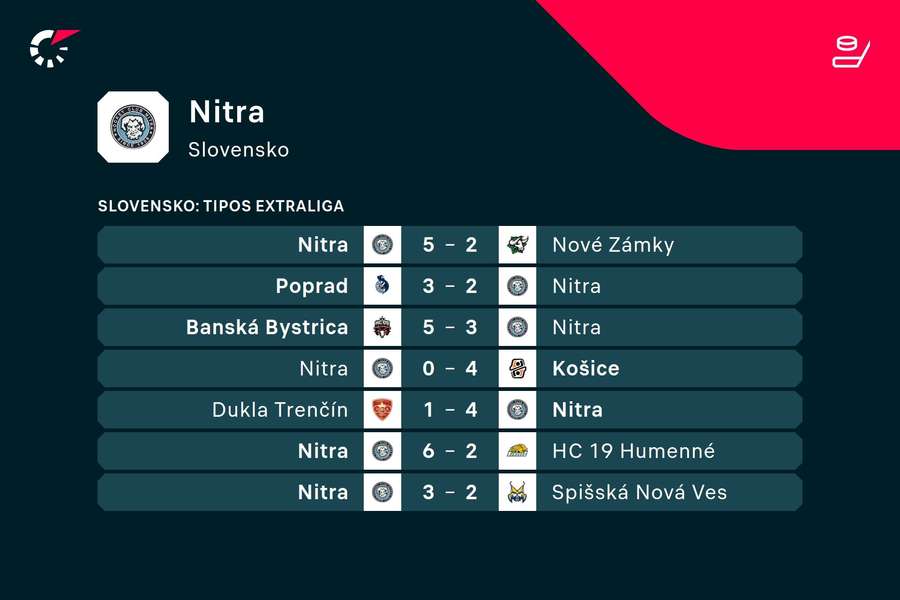 Posledných sedem zápasov Nitry.
