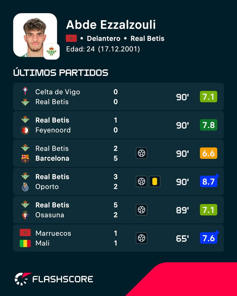 Últimos partidos de Abde Últimos partidos de Abde