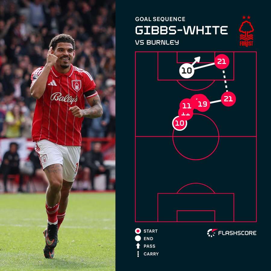 Gibbs-White celebrates