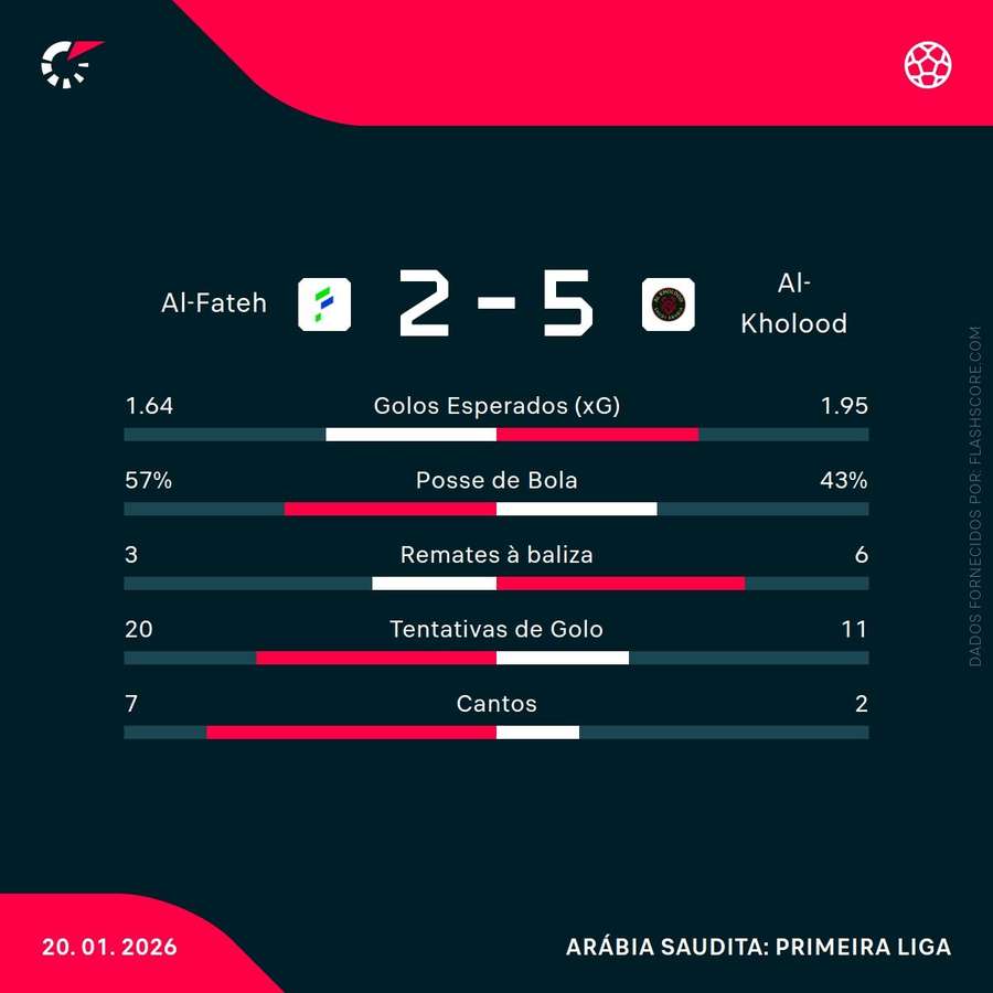As principais estatísticas da partida