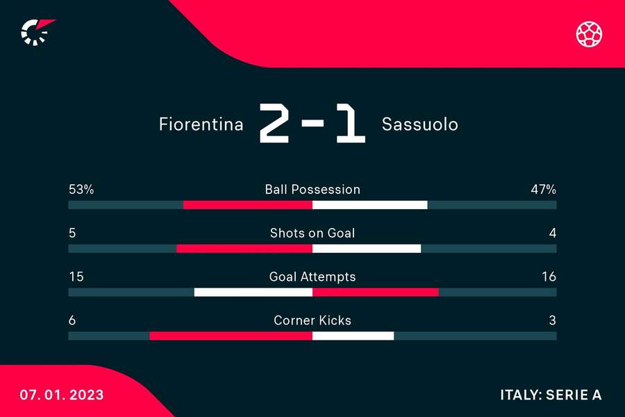 Le statistiche del match