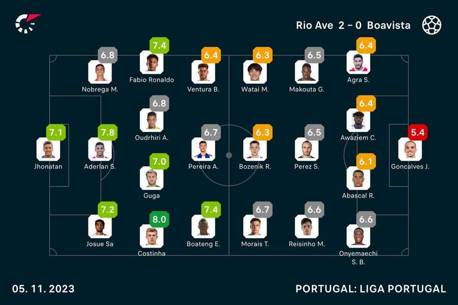 Notas dos jogadores Notas dos jogadores