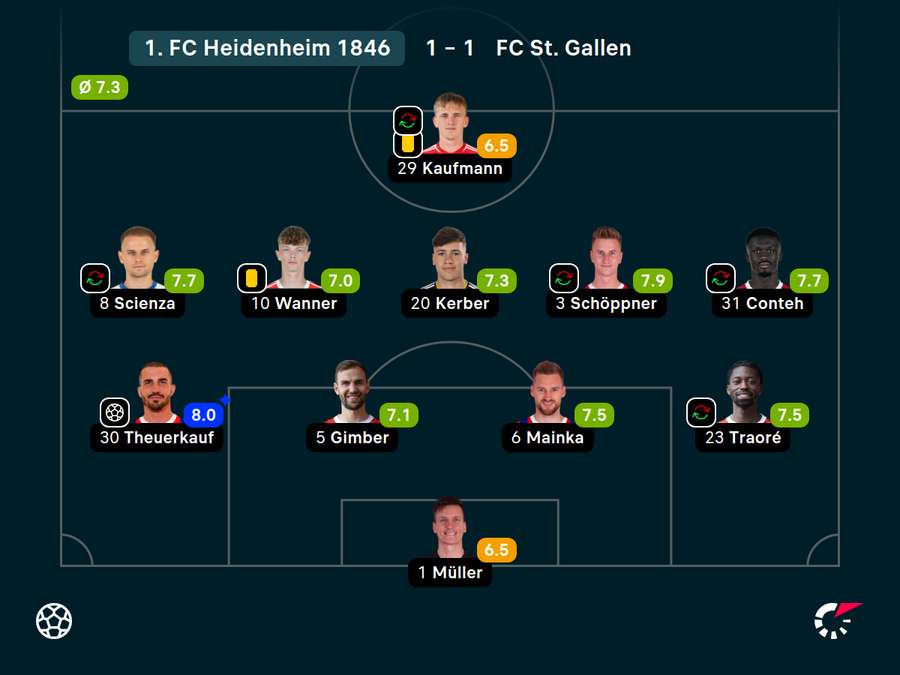 Noten 1. FC Heidenheim