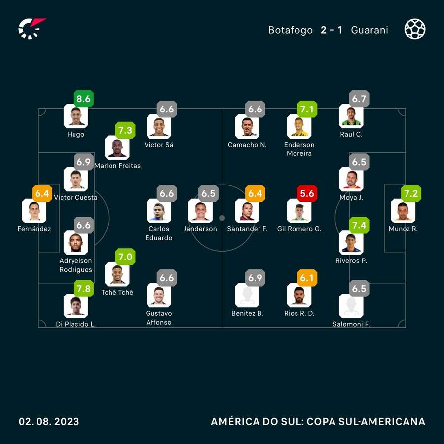 As notas dos jogadores de Botafogo e Guaraní-PAR na partida