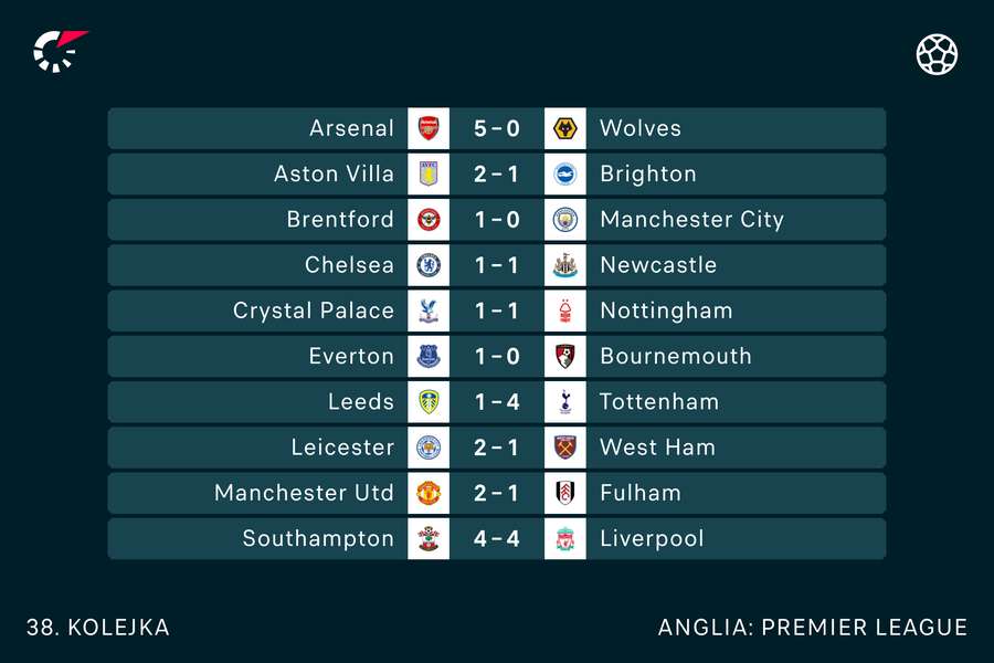 Wyniki ostatniej piłkarskiej niedzieli Premier League 2022/23