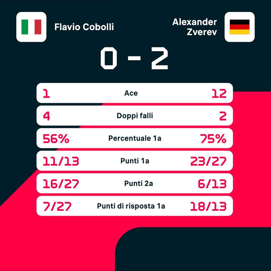 Le statistiche del match