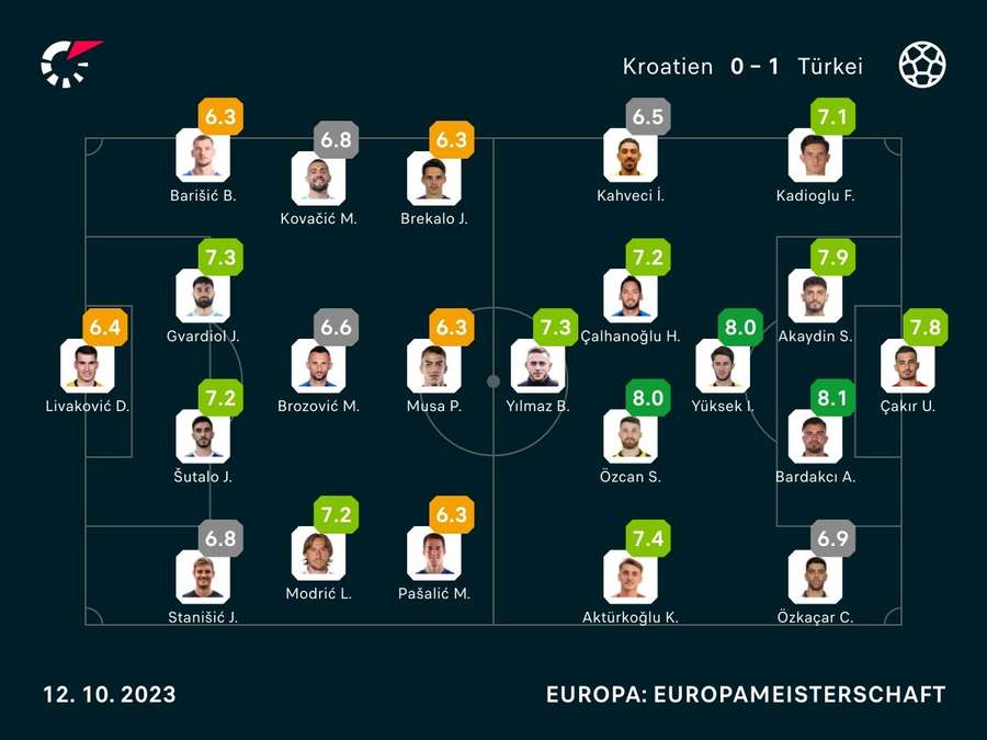 Noten: Kroatien vs. Türkei