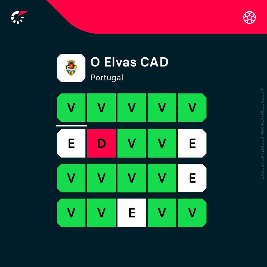 O excelente registo d'O Elvas O excelente registo d'O Elvas