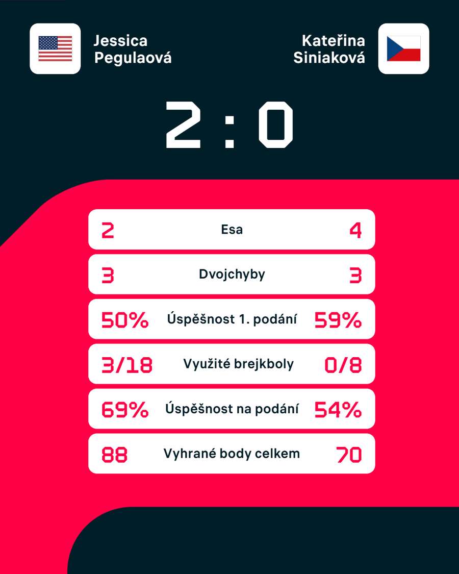 Statistiky zápasu. Statistiky zápasu.