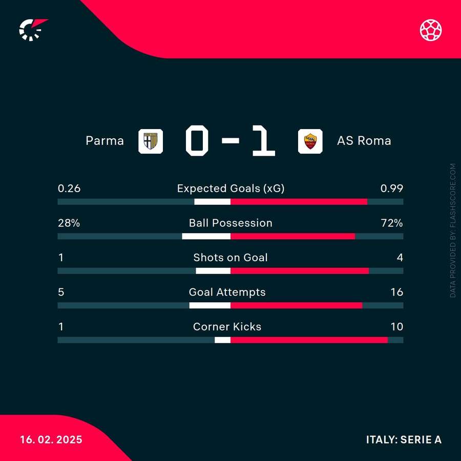 Match stats