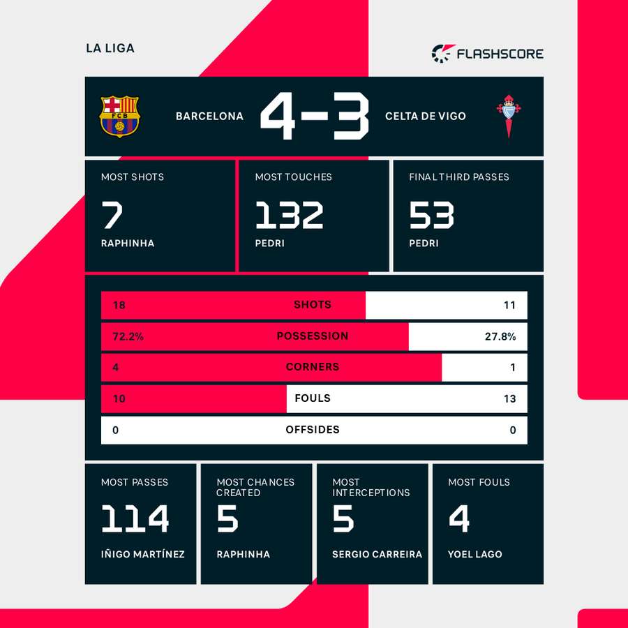 Barcelona - Celta Vigo match statistics Barcelona - Celta Vigo match statistics