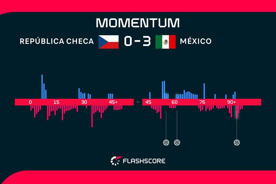 Los momentos del partido