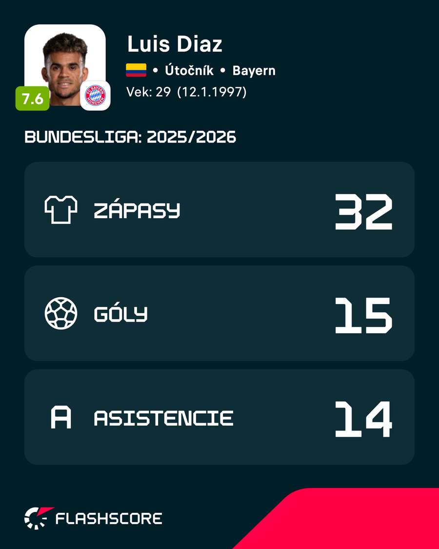 Díaz a jeho minulosezónne bundesligové štatistiky. Díaz a jeho minulosezónne bundesligové štatistiky.