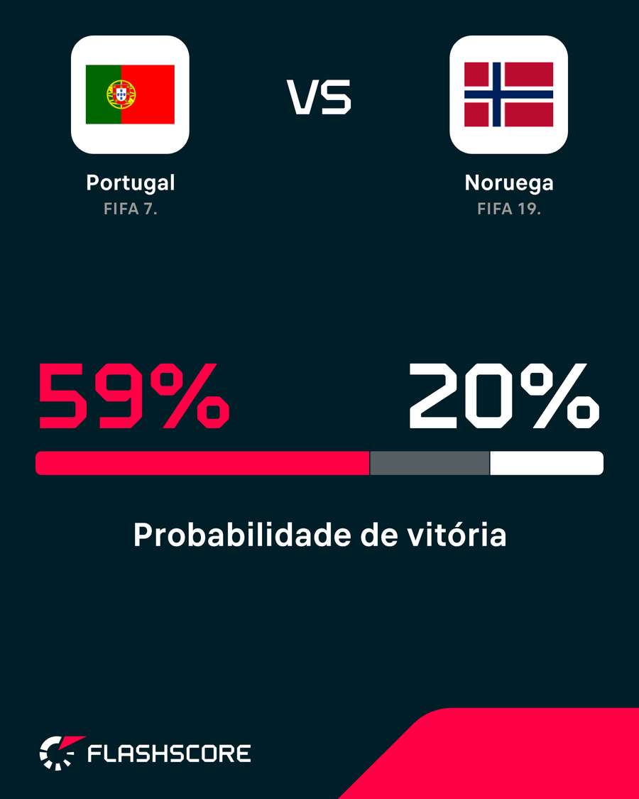 As probabilidades de vitória As probabilidades de vitória