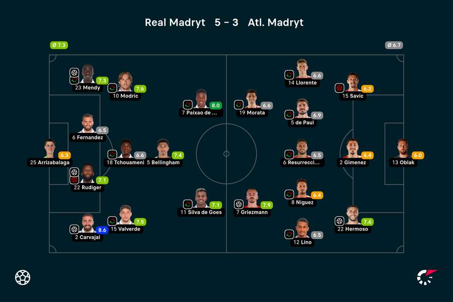 Wyjściowe składy i noty za mecz Real-Atletico