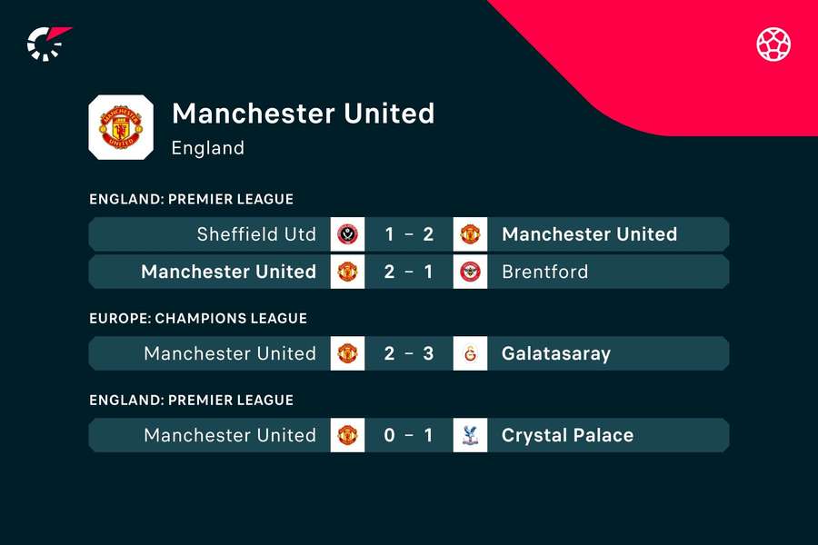 United's recent results