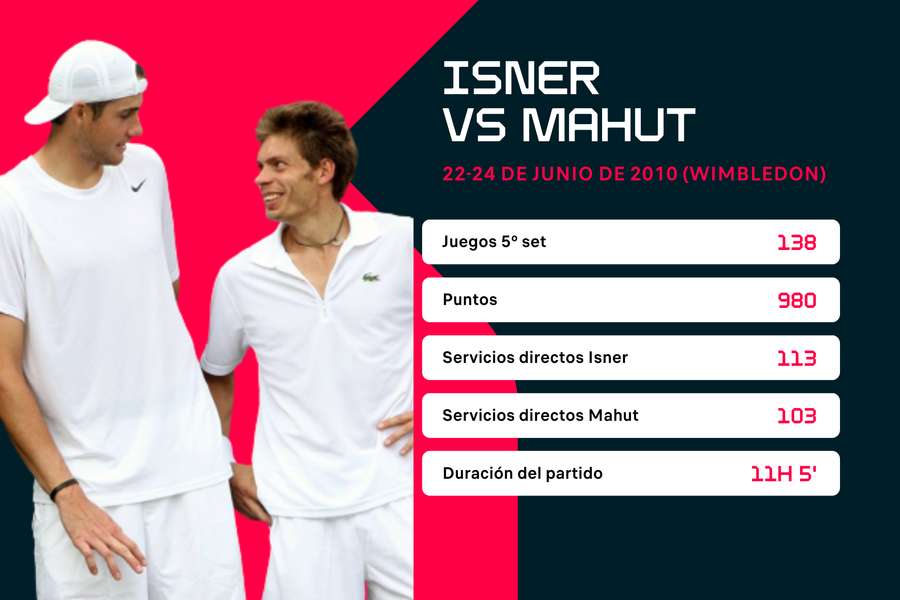 Algunas estadísticas del partido entre Isner y Mahut