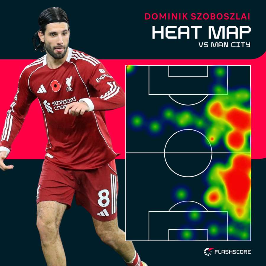 Dominik Szoboszlai's heat map v Man City