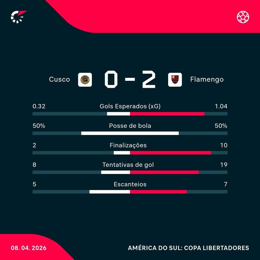 As estatísticas da vitória do Flamengo sobre o Cusco