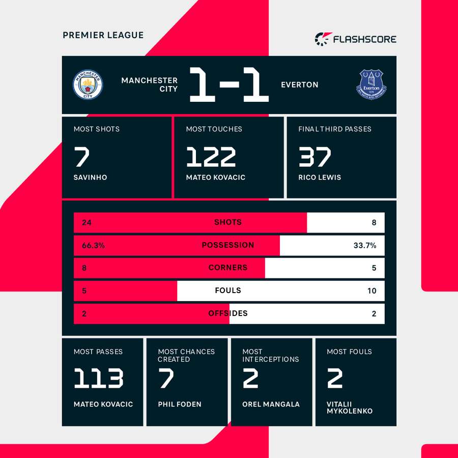 Statisticile meciului