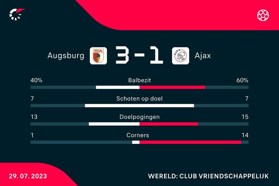 Statistieken Augsburg - Ajax