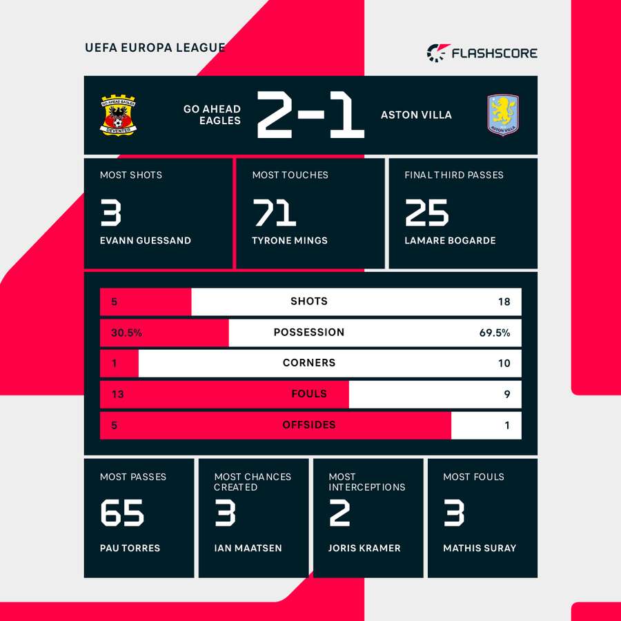 Key match stats Key match stats
